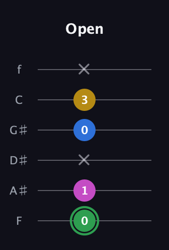 F Diminished Sharp 13th guitar tab — Open (0 1 x 0 3 x) in Half-Step Down (E♭A♭D♭G♭B♭E♭) · Capo 2