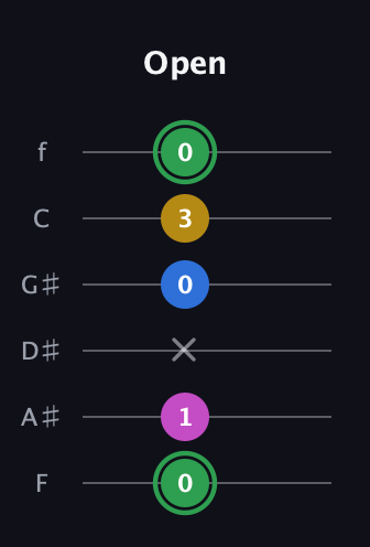F Diminished Sharp 13th guitar tab — Open (0 1 x 0 3 0) in Half-Step Down (E♭A♭D♭G♭B♭E♭) · Capo 2