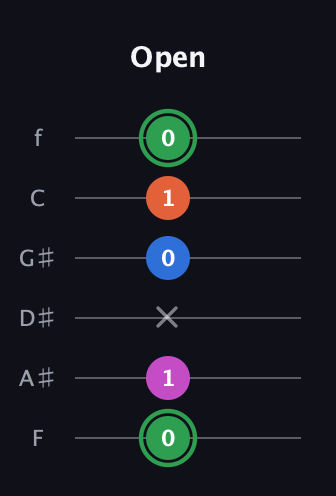 F Diminished Sharp 5th guitar tab — Open (0 1 x 0 1 0) in Half-Step Down (E♭A♭D♭G♭B♭E♭) · Capo 2