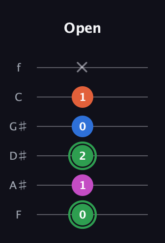 F Diminished Sharp 5th guitar tab — Open (0 1 2 0 1 x) in Half-Step Down (E♭A♭D♭G♭B♭E♭) · Capo 2