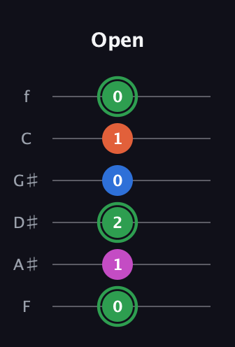 F Diminished Sharp 5th guitar tab — Open (0 1 2 0 1 0) in Half-Step Down (E♭A♭D♭G♭B♭E♭) · Capo 2