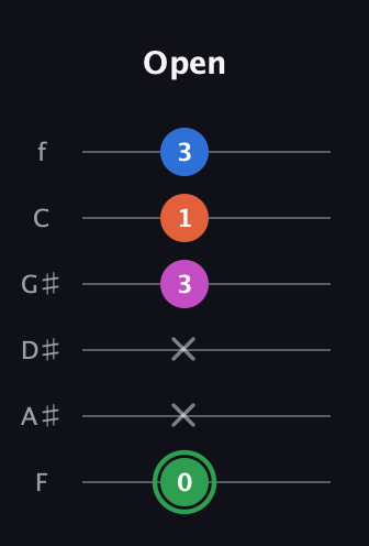 F Diminished Sharp 5th guitar tab — Open (0 x x 3 1 3) in Half-Step Down (E♭A♭D♭G♭B♭E♭) · Capo 2