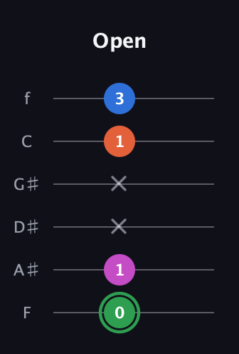 F Diminished Sharp 5th guitar tab — Open (0 1 x x 1 3) in Half-Step Down (E♭A♭D♭G♭B♭E♭) · Capo 2