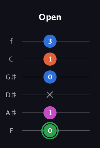 F Diminished Sharp 5th guitar tab — Open (0 1 x 0 1 3) in Half-Step Down (E♭A♭D♭G♭B♭E♭) · Capo 2