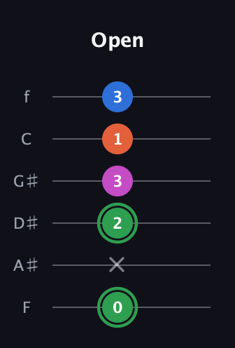 F Diminished Sharp 5th guitar tab — Open (0 x 2 3 1 3) in Half-Step Down (E♭A♭D♭G♭B♭E♭) · Capo 2