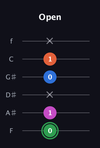 F Diminished Sharp 5th guitar tab — Open (0 1 x 0 1 x) in Half-Step Down (E♭A♭D♭G♭B♭E♭) · Capo 2