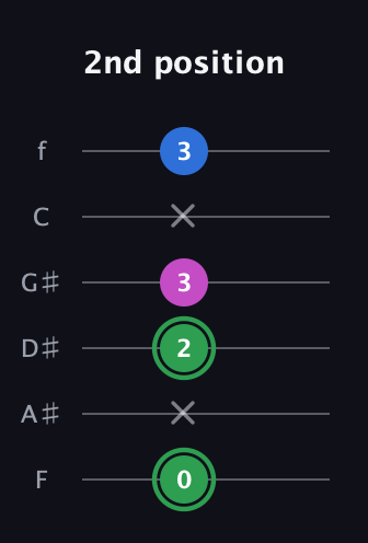 F Diminished Sharp 9th guitar tab — 2nd position (0 x 2 3 x 3) in Half-Step Down (E♭A♭D♭G♭B♭E♭) · Capo 2