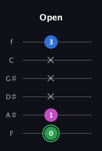 F Diminished Sharp 9th guitar tab — Open (0 1 x x x 3) in Half-Step Down (E♭A♭D♭G♭B♭E♭) · Capo 2