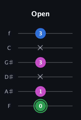 F Diminished Sharp 9th guitar tab — Open (0 1 x 3 x 3) in Half-Step Down (E♭A♭D♭G♭B♭E♭) · Capo 2