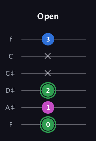 F Diminished Sharp 9th guitar tab — Open (0 1 2 x x 3) in Half-Step Down (E♭A♭D♭G♭B♭E♭) · Capo 2
