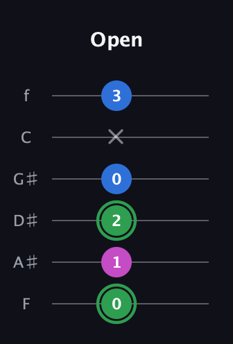 F Diminished Sharp 9th guitar tab — Open (0 1 2 0 x 3) in Half-Step Down (E♭A♭D♭G♭B♭E♭) · Capo 2