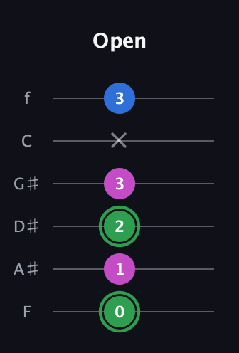 F Diminished Sharp 9th guitar tab — Open (0 1 2 3 x 3) in Half-Step Down (E♭A♭D♭G♭B♭E♭) · Capo 2