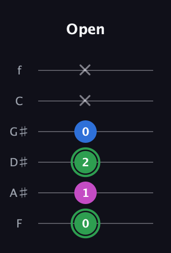 F Diminished Sharp 9th guitar tab — Open (0 1 2 0 x x) in Half-Step Down (E♭A♭D♭G♭B♭E♭) · Capo 2