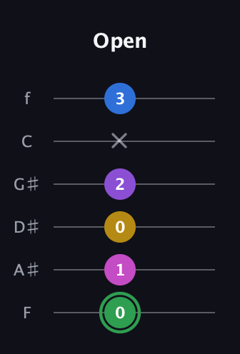 F Half-Diminished 11th Sharp 9th guitar tab — Open (0 1 0 2 x 3) in Half-Step Down (E♭A♭D♭G♭B♭E♭) · Capo 2