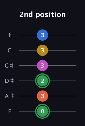 F Half-Diminished 7th Sharp 5th guitar tab — 2nd position (0 3 2 3 3 3) in Half-Step Down (E♭A♭D♭G♭B♭E♭) · Capo 2
