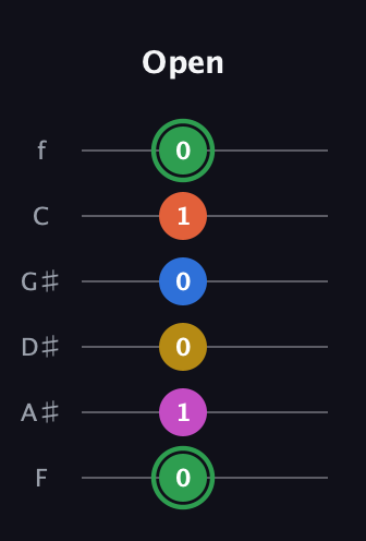 F Half-Diminished 7th Sharp 5th guitar tab — Open (0 1 0 0 1 0) in Half-Step Down (E♭A♭D♭G♭B♭E♭) · Capo 2