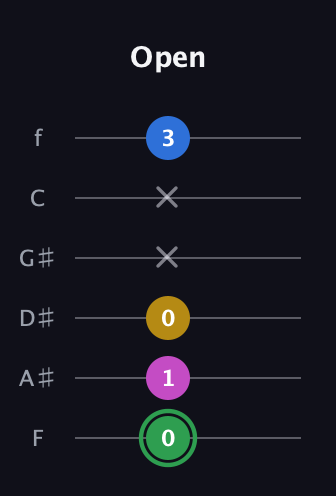 F Half-Diminished 7th Sharp 9th guitar tab — Open (0 1 0 x x 3) in Half-Step Down (E♭A♭D♭G♭B♭E♭) · Capo 2