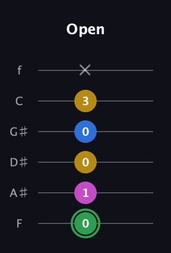 F Half-Diminished 7th Sharp 9th guitar tab — Open (0 1 0 0 3 x) in Half-Step Down (E♭A♭D♭G♭B♭E♭) · Capo 2