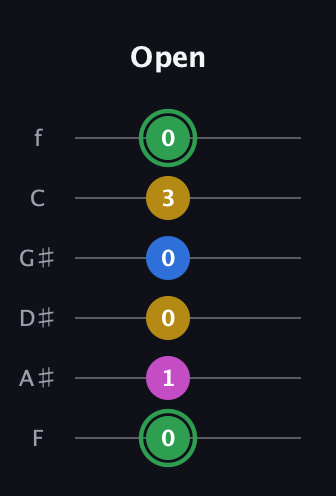 F Half-Diminished 7th Sharp 9th guitar tab — Open (0 1 0 0 3 0) in Half-Step Down (E♭A♭D♭G♭B♭E♭) · Capo 2
