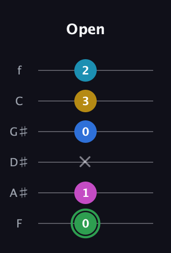 F Half-Diminished 9th Sharp 13th guitar tab — Open (0 1 x 0 3 2) in Half-Step Down (E♭A♭D♭G♭B♭E♭) · Capo 2