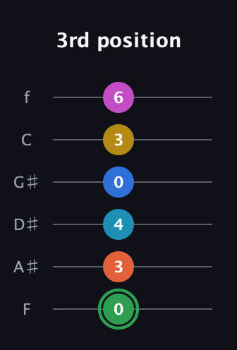 F Half-Diminished 9th Sharp 5th guitar tab — 3rd position (0 3 4 0 3 6) in Half-Step Down (E♭A♭D♭G♭B♭E♭) · Capo 2