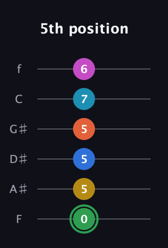 F Half-Diminished 9th Sharp 5th guitar tab — 5th position (0 5 5 5 7 6) in Half-Step Down (E♭A♭D♭G♭B♭E♭) · Capo 2