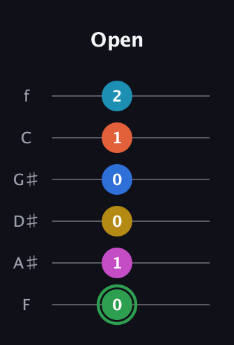 F Half-Diminished 9th Sharp 5th guitar tab — Open (0 1 0 0 1 2) in Half-Step Down (E♭A♭D♭G♭B♭E♭) · Capo 2
