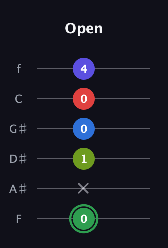 F Major 7th Sharp 9th guitar tab — Open (0 x 1 0 0 4) in Half-Step Down (E♭A♭D♭G♭B♭E♭) · Capo 2