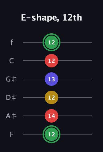 F Major Sharp 13th guitar tab — E-shape, 12th (12 14 12 13 12 12) in Half-Step Down (E♭A♭D♭G♭B♭E♭) · Capo 2