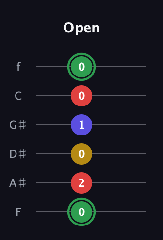 F Major Sharp 13th guitar tab — Open (0 2 0 1 0 0) in Half-Step Down (E♭A♭D♭G♭B♭E♭) · Capo 2