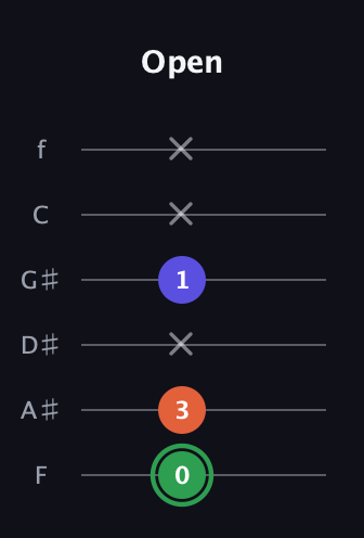 F Major Sharp 5th guitar tab — Open (0 3 x 1 x x) in Half-Step Down (E♭A♭D♭G♭B♭E♭) · Capo 2