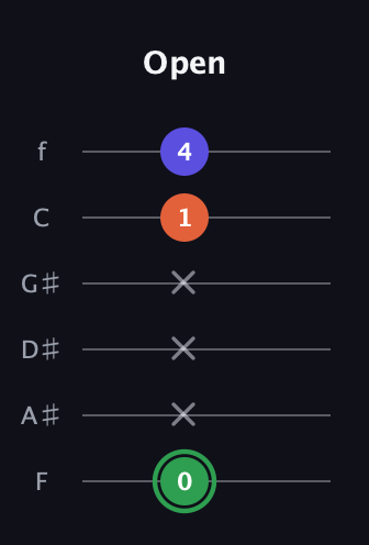 F Major Sharp 5th guitar tab — Open (0 x x x 1 4) in Half-Step Down (E♭A♭D♭G♭B♭E♭) · Capo 2