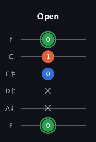 F Minor Sharp 5th guitar tab — Open (0 x x 0 1 0) in Half-Step Down (E♭A♭D♭G♭B♭E♭) · Capo 2