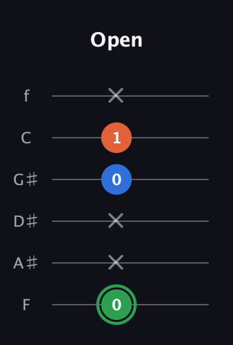 F Minor Sharp 5th guitar tab — Open (0 x x 0 1 x) in Half-Step Down (E♭A♭D♭G♭B♭E♭) · Capo 2