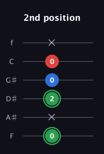 F Minor Sharp 9th guitar tab — 2nd position (0 x 2 0 0 x) in Half-Step Down (E♭A♭D♭G♭B♭E♭) · Capo 2