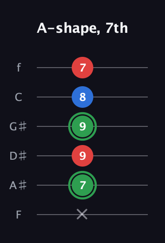 F Minor Sharp 9th guitar tab — A-shape, 7th (x 7 9 9 8 7) in Half-Step Down (E♭A♭D♭G♭B♭E♭) · Capo 2