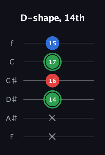 F Minor Sharp 9th guitar tab — D-shape, 14th (x x 14 16 17 15) in Half-Step Down (E♭A♭D♭G♭B♭E♭) · Capo 2