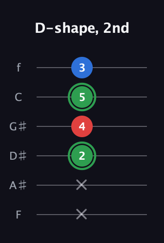 F Minor Sharp 9th guitar tab — D-shape, 2nd (x x 2 4 5 3) in Half-Step Down (E♭A♭D♭G♭B♭E♭) · Capo 2