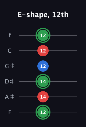 F Minor Sharp 9th guitar tab — E-shape, 12th (12 14 14 12 12 12) in Half-Step Down (E♭A♭D♭G♭B♭E♭) · Capo 2