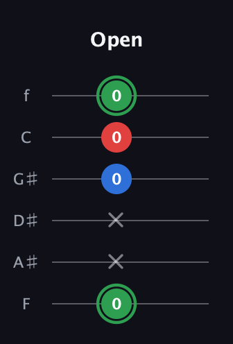 F Minor Sharp 9th guitar tab — Open (0 x x 0 0 0) in Half-Step Down (E♭A♭D♭G♭B♭E♭) · Capo 2