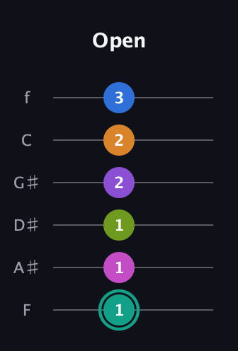 F♯ Augmented 11th Added 4th guitar tab — Open (1 1 1 2 2 3) in Half-Step Down (E♭A♭D♭G♭B♭E♭) · Capo 2