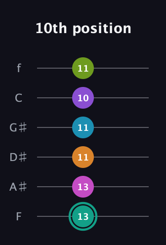F♯ Augmented 11th Flat 9th guitar tab — 10th position (13 13 11 11 10 11) in Half-Step Down (E♭A♭D♭G♭B♭E♭) · Capo 2