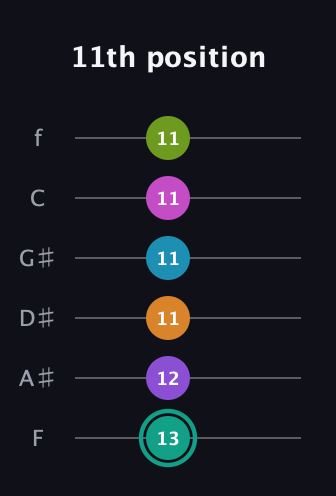 F♯ Augmented 11th Flat 9th guitar tab — 11th position (13 12 11 11 11 11) in Half-Step Down (E♭A♭D♭G♭B♭E♭) · Capo 2