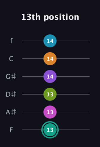 F♯ Augmented 11th Flat 9th guitar tab — 13th position (13 13 13 14 14 14) in Half-Step Down (E♭A♭D♭G♭B♭E♭) · Capo 2