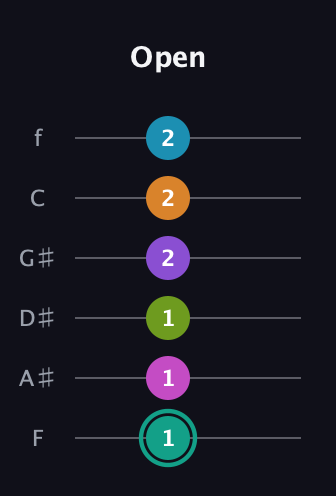 F♯ Augmented 11th Flat 9th guitar tab — Open (1 1 1 2 2 2) in Half-Step Down (E♭A♭D♭G♭B♭E♭) · Capo 2