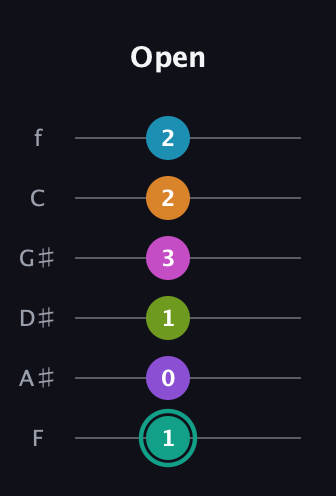 F♯ Augmented 11th Flat 9th guitar tab — Open (1 0 1 3 2 2) in Half-Step Down (E♭A♭D♭G♭B♭E♭) · Capo 2