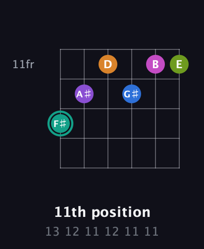 F♯ Augmented 11th Sharp 13th guitar chord — 11th position (13 12 11 12 11 11) fretboard diagram in Half-Step Down (E♭A♭D♭G♭B♭E♭) · Capo 2