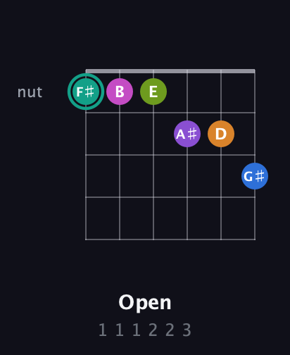 F♯ Augmented 11th Sharp 13th guitar chord — Open (1 1 1 2 2 3) fretboard diagram in Half-Step Down (E♭A♭D♭G♭B♭E♭) · Capo 2