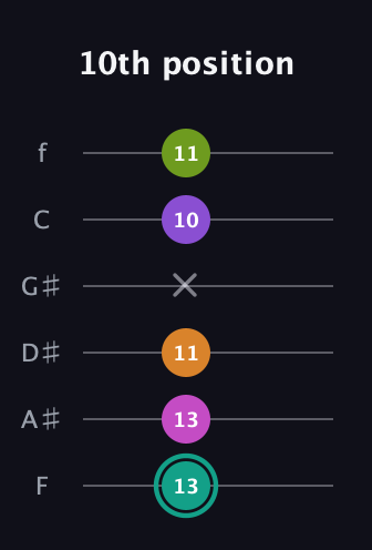 F♯ Augmented 7th Added 11th guitar tab — 10th position (13 13 11 x 10 11) in Half-Step Down (E♭A♭D♭G♭B♭E♭) · Capo 2