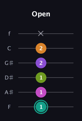 F♯ Augmented 7th Added 11th guitar tab — Open (1 1 1 2 2 x) in Half-Step Down (E♭A♭D♭G♭B♭E♭) · Capo 2